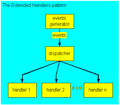 Event Driven Architecture on Event Driven Architecture